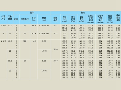 焊接鑽杆參數(shù)1