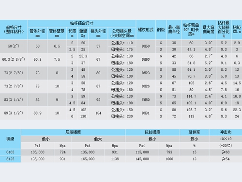 整體鑽杆規格(gé)系列(liè)性能參數(shù)表