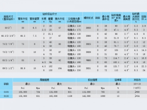 整體鑽杆規格系列性能參數(shù)表