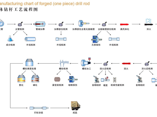 整體鑽杆工藝流程(chéng)