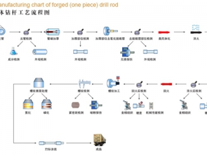 整體鑽杆工藝(yì)流程